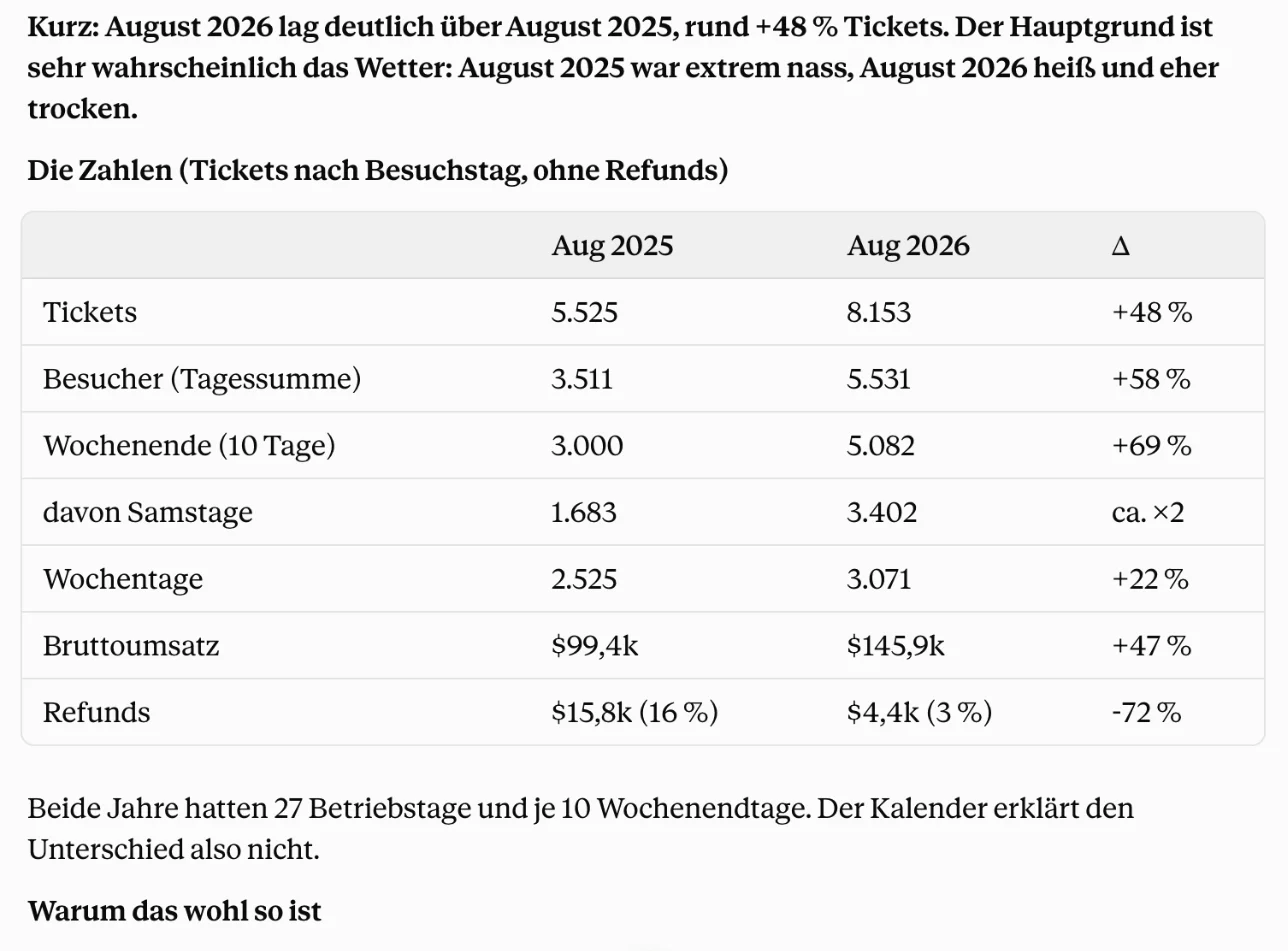 Ein Claude-Gespräch über den wakesys-Connector: Der Betreiber bittet darum, die Tickets vom August 2026 mit dem August 2025 für seinen Park zu vergleichen und den Unterschied zu erklären, weil der Park vom Wetter abhängt. Claude antwortet, dass die Tickets um 48 Prozent zugelegt haben, zeigt eine Tabelle mit Tickets nach Wochentag für beide Jahre und erklärt den Unterschied mit Regenmengen und der Zahl heißer Tage vom National Weather Service.