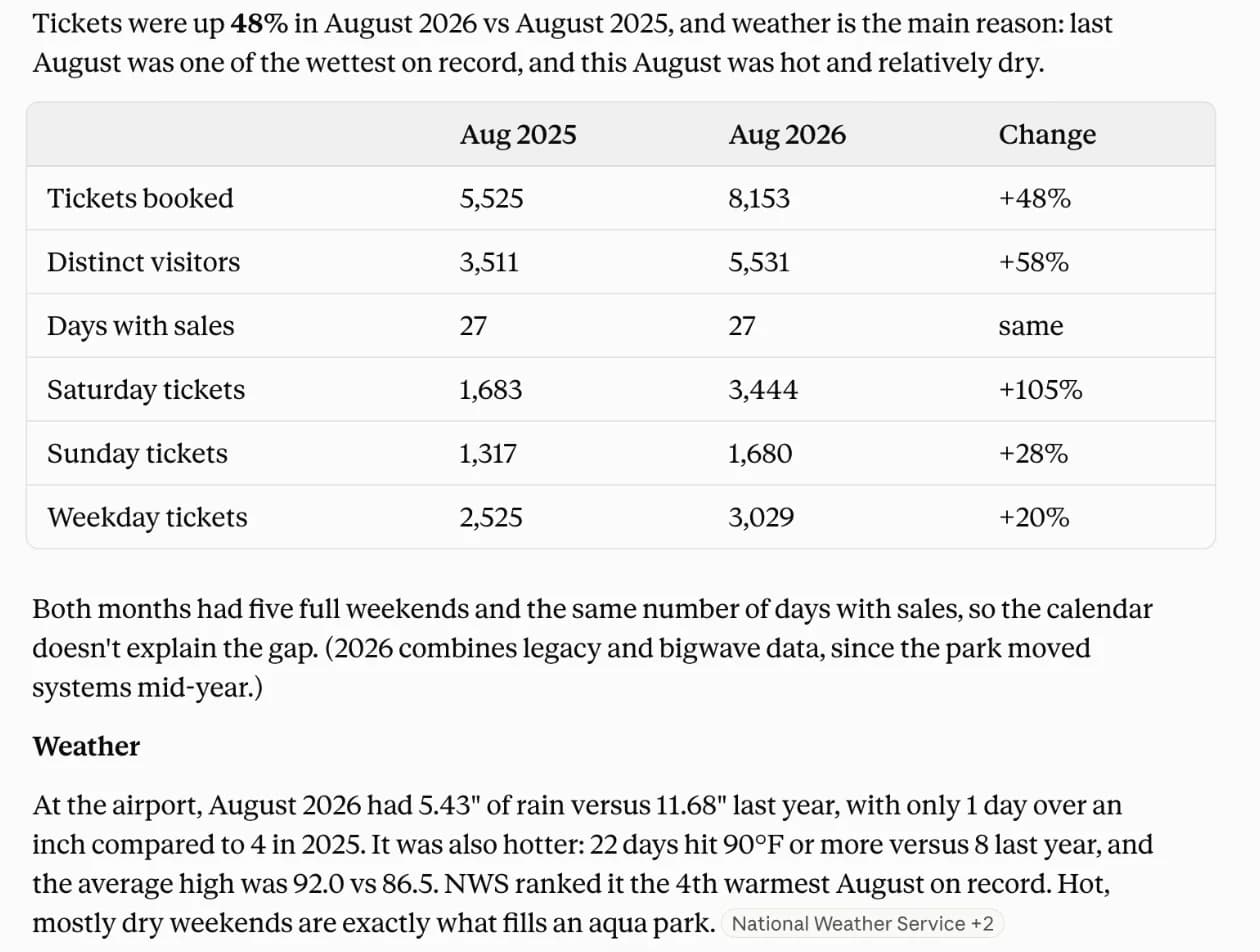 A Claude conversation using the wakesys connector: the operator asks to compare August 2026 tickets with August 2025 for their park and to explain the difference, since the park depends on the weather. Claude answers that tickets were up 48 percent, shows a table of tickets by weekday for both years, and explains it with rainfall and hot-day counts from the National Weather Service.