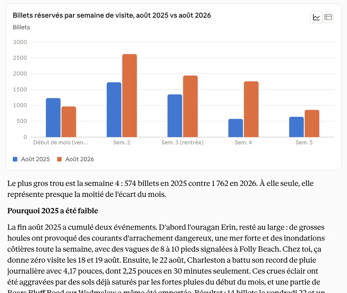 Une conversation Claude via le connecteur wakesys : l'exploitant demande de comparer les billets d'août 2026 à ceux d'août 2025 pour son parc et d'expliquer l'écart, parce que le parc dépend de la météo. Claude répond que les billets ont progressé de 48 pour cent, affiche un graphique des billets par semaine de visite pour les deux années, et explique l'écart avec les précipitations et le nombre de journées chaudes relevés par le National Weather Service.